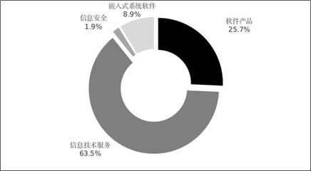 2021年软件业收入增长17.7% 超“十四五”预期