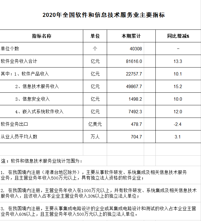 2020年软件和信息技术服务业统计公报主要指标解读